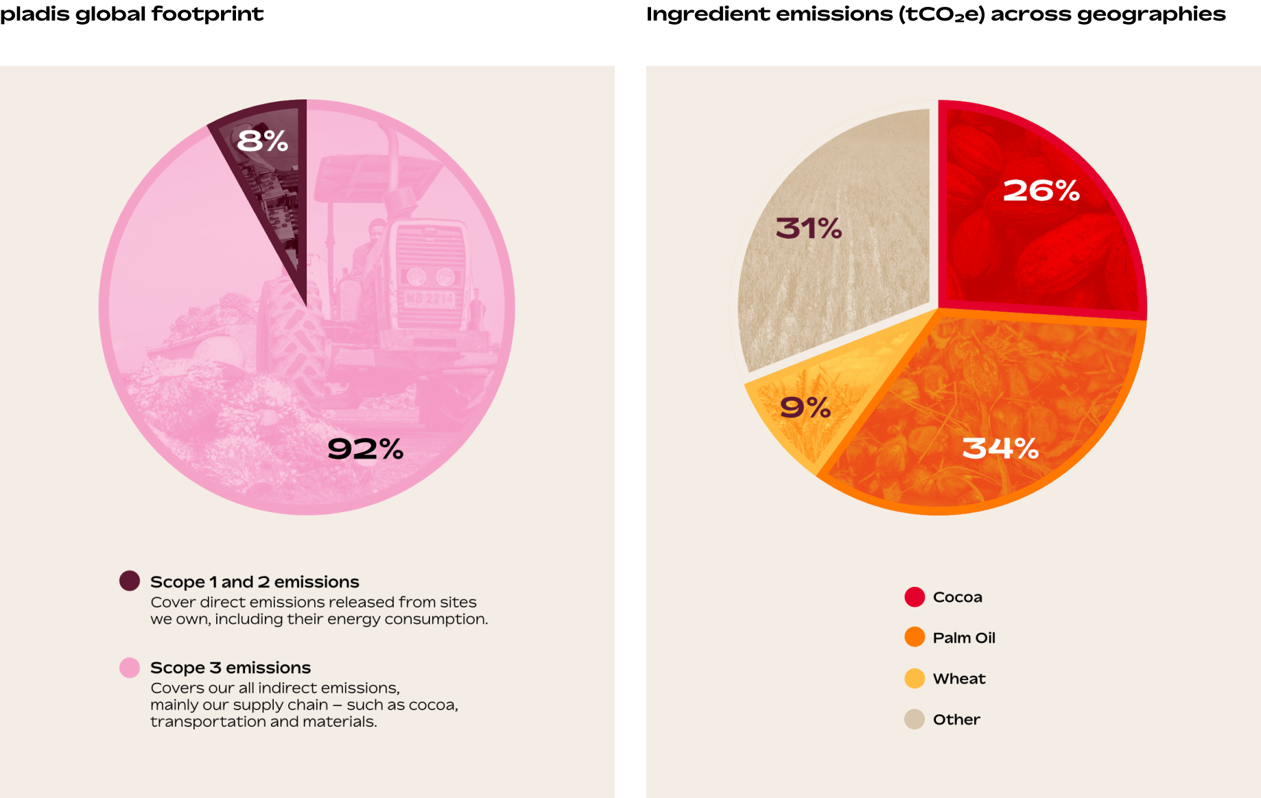 Two pie chart infographics. The first pie chart shows the pladis global footprint. It displays 8% Scope 1 and 2 emissions, which covers direct emissions released from sites we own, including their energy consumption, and 92% Scope 3 emissions, which covers all our indirect emissions, mainly from our supply chain such as cocoa, transportation and materials. The second pie chart shows ingredient emissions (tCO2e) across geographies: 34% palm oil, 26% cocoa, 9% wheat and 31% other ingredients.