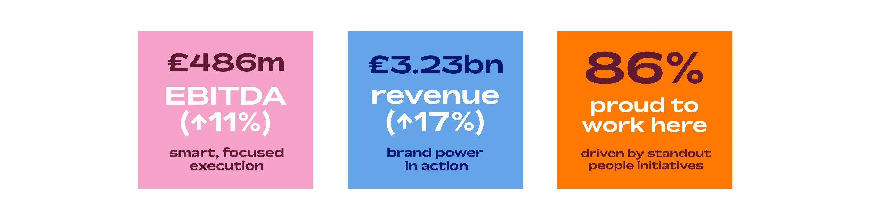 Statistics from pladis Annual Report 2024: £466m EBITDA, £3.23bn revenue and 86% proud to work here